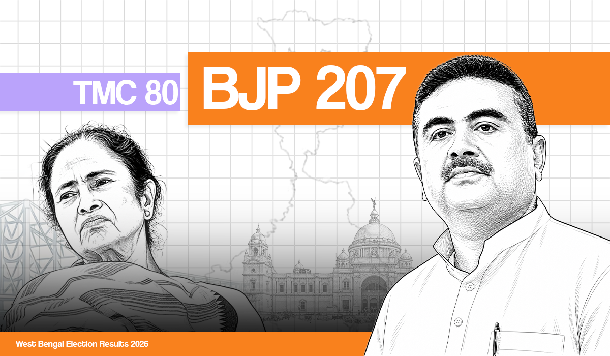 West Bengal Election Results 2026: BJP Wins Big with 207 Seats, TMC at 80