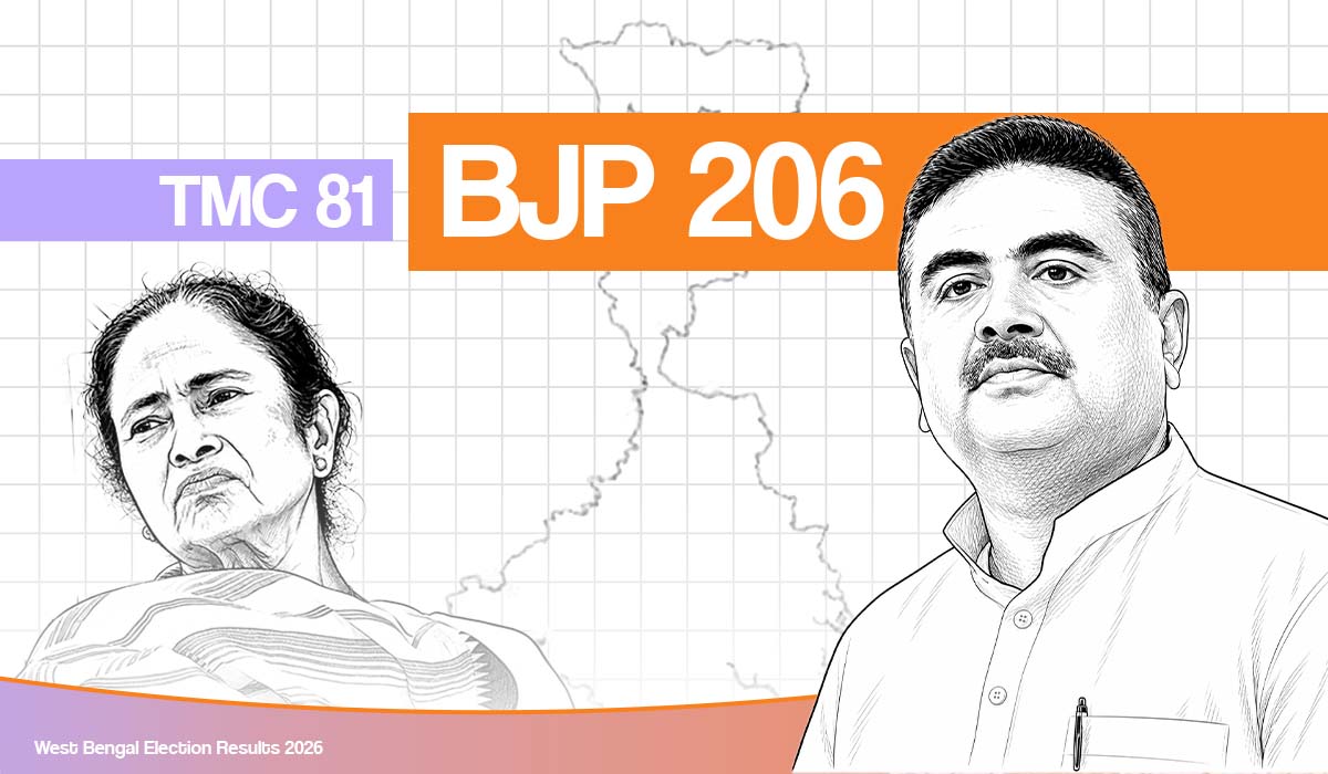 West Bengal Election Results 2026: BJP Wins Big with 206 Seats, TMC at 81